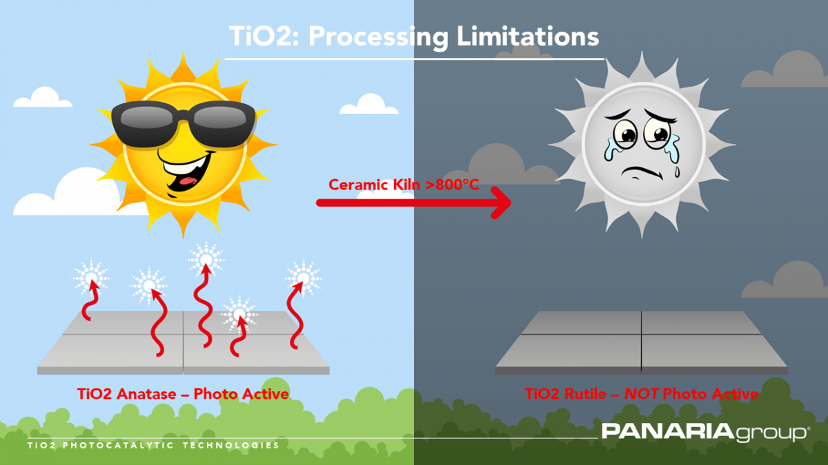 Công nghệ TiO2 chỉ được kích hoạt khi có ánh sáng mặt trời